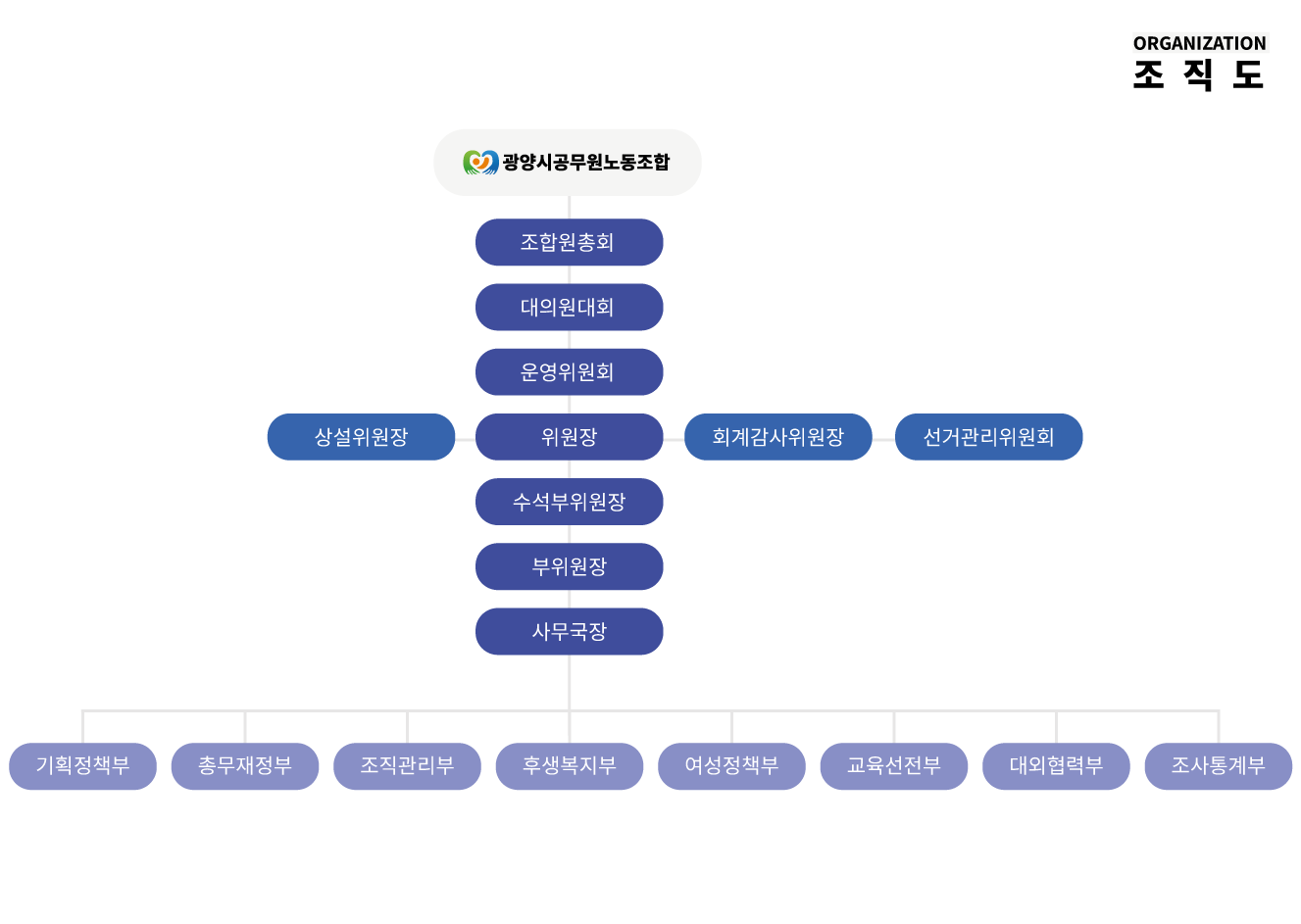 조직도 | 광양시공무원노동조합